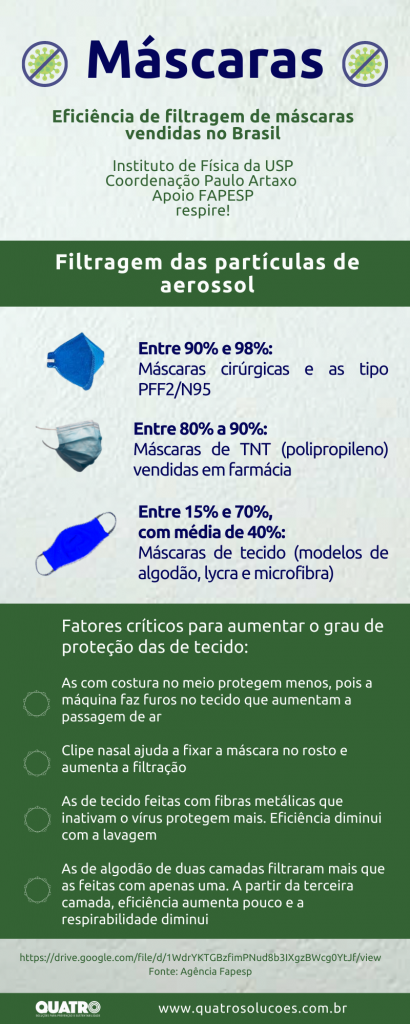 Eficiência de filtragem das máscaras