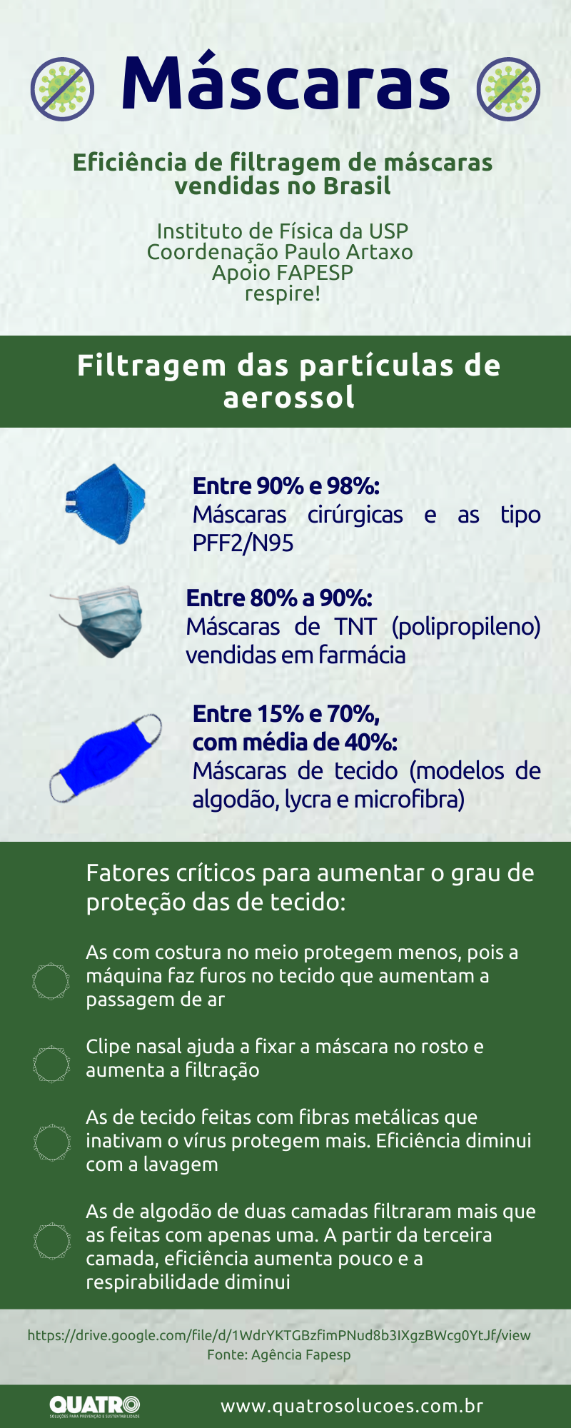 Infográfico: estudo da USP sobre eficiência de 227 máscaras · Quatro